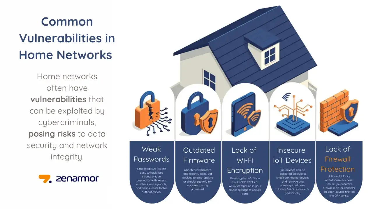 Ilustraci&oacute;n de una casa con iconos que representan vulnerabilidades de red: contrase&ntilde;as d&eacute;biles, firmware desactualizado, Wi-Fi sin cifrar, dispositivos IoT inseguros y falta de protecci&oacute;n de router firewall.
