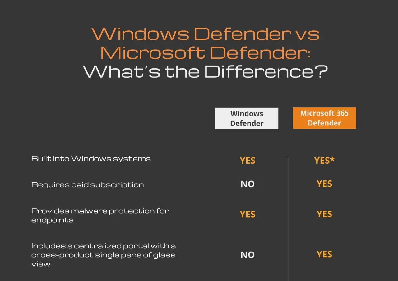 Comparativa de antivirus: Windows Defender vs. Microsoft 365 Defender. El antivirus para Windows 11 integrado es gratuito, mientras que la versión de Microsoft 365 requiere suscripción.