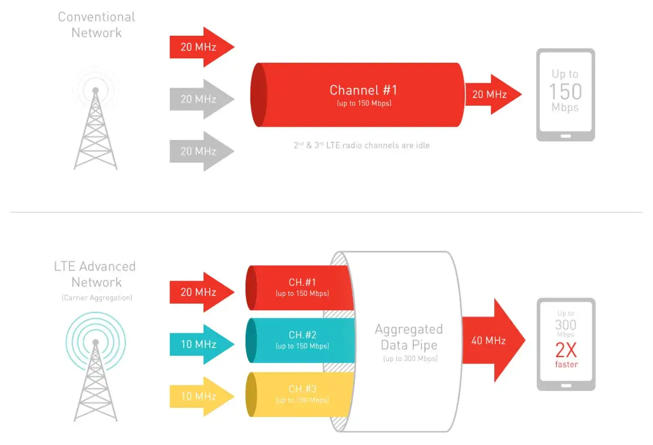 Comparativa: lte vs 4g. Red convencional usa 20 MHz para 150 Mbps. LTE Advanced agrega canales (20+10+10 MHz) para 300 Mbps, ¡2X más rápido!
