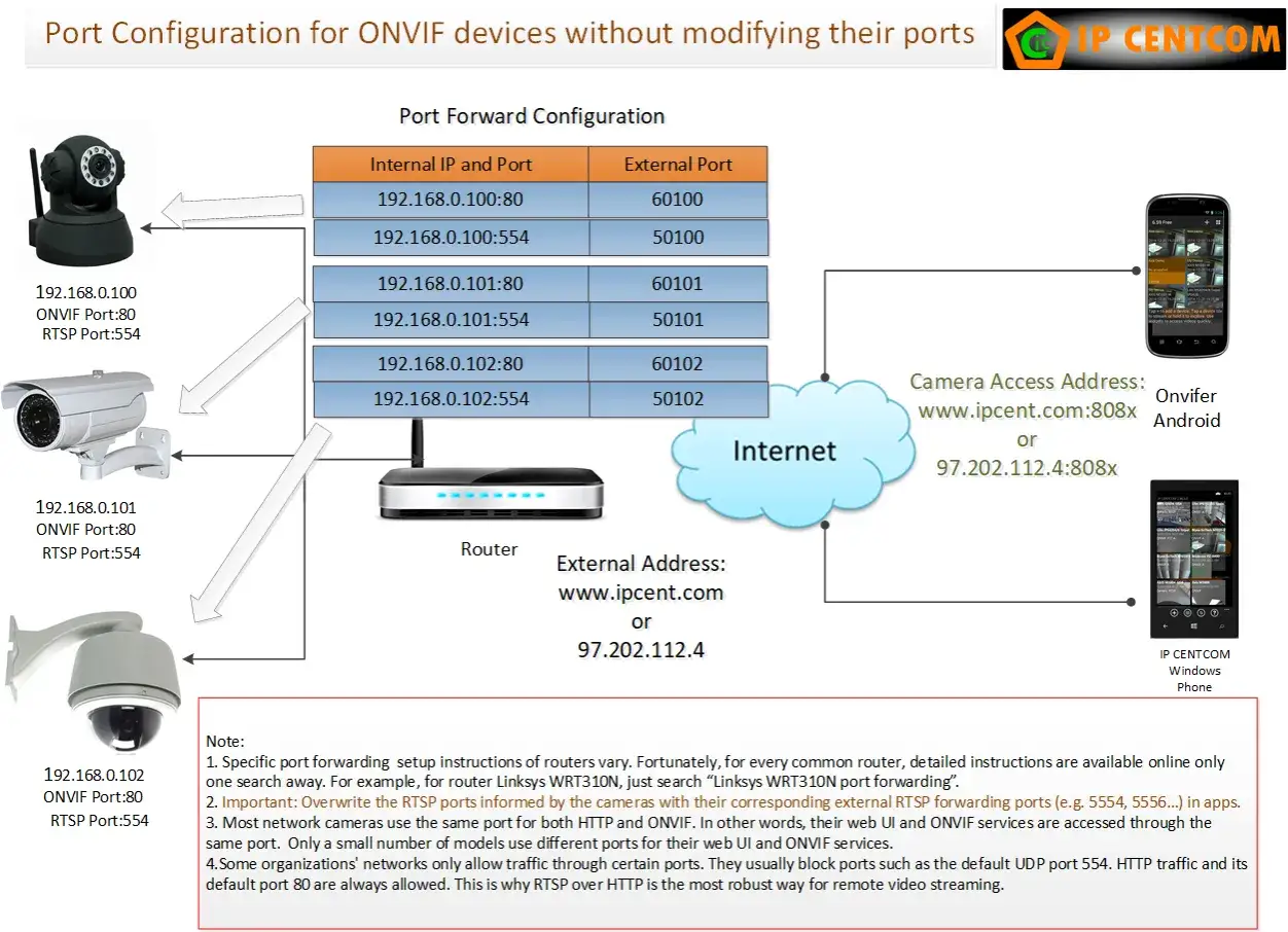 Diagrama muestra cómo ver cámara IP en PC. Configuración de puertos para acceso remoto a cámaras ONVIF.
