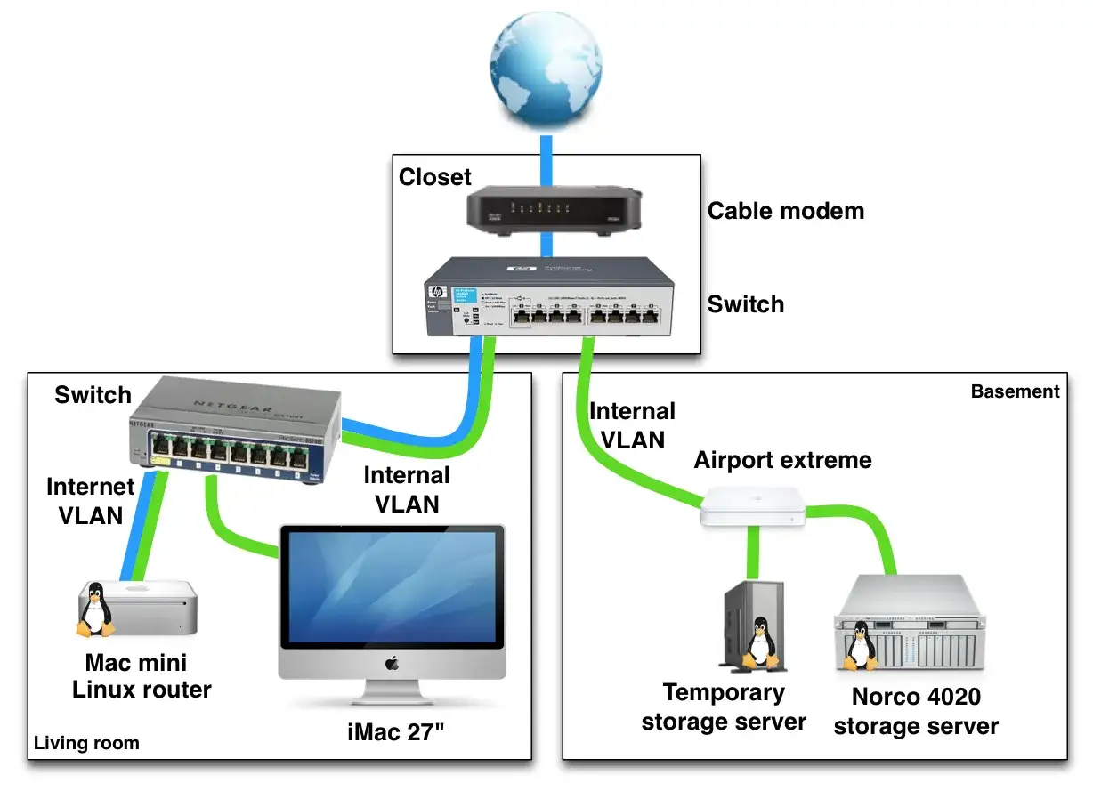 Diagrama de red doméstica con cable módem, switches, routers y servidores. Se aprecian dos VLANs: una para Internet y otra interna, gestionando la ip privada de los dispositivos.