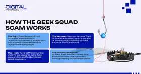 El **geek squad scam** usa correos falsos de renovación para engañar. Te piden llamar a un número falso para robar tus datos o instalar malware.