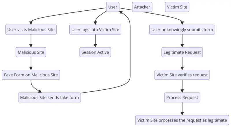 Diagrama de ataque CSRF: usuario visita sitio malicioso, inicia sesión, envía formulario falso. El sitio víctima procesa la solicitud como legítima.