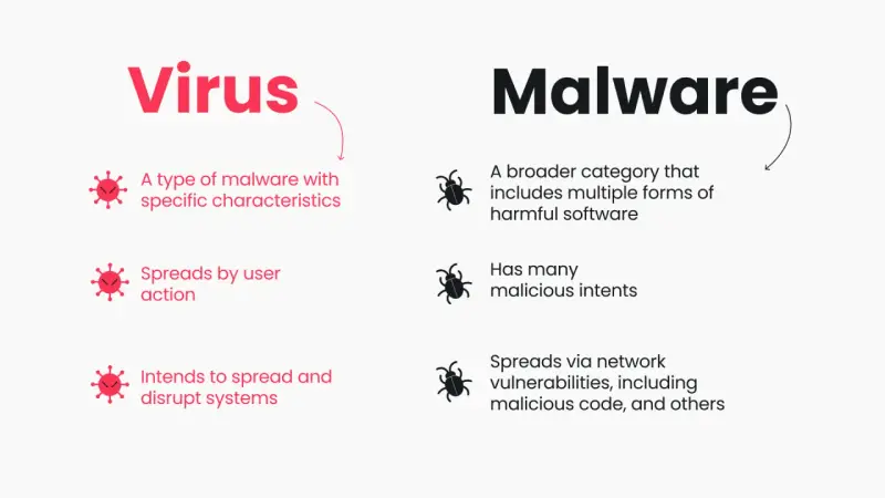 Comparación entre virus y malware. Un virus es un tipo de malware que se propaga por acción del usuario, mientras que el malware es una categoría más amplia de software dañino.
